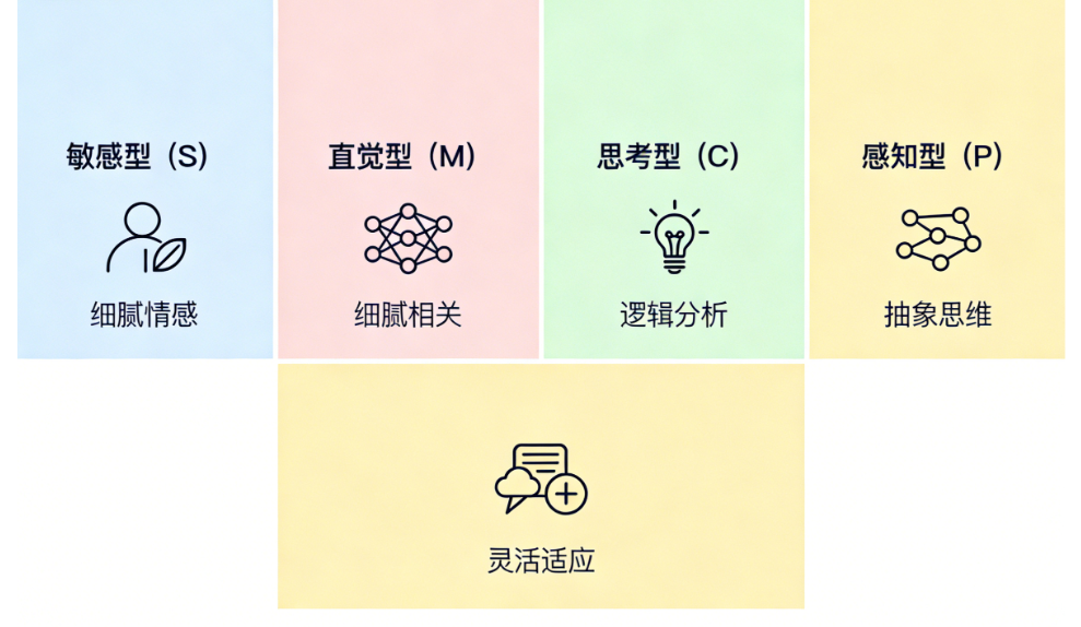 SMCP 性格测试解析，四种类型你是哪一种？