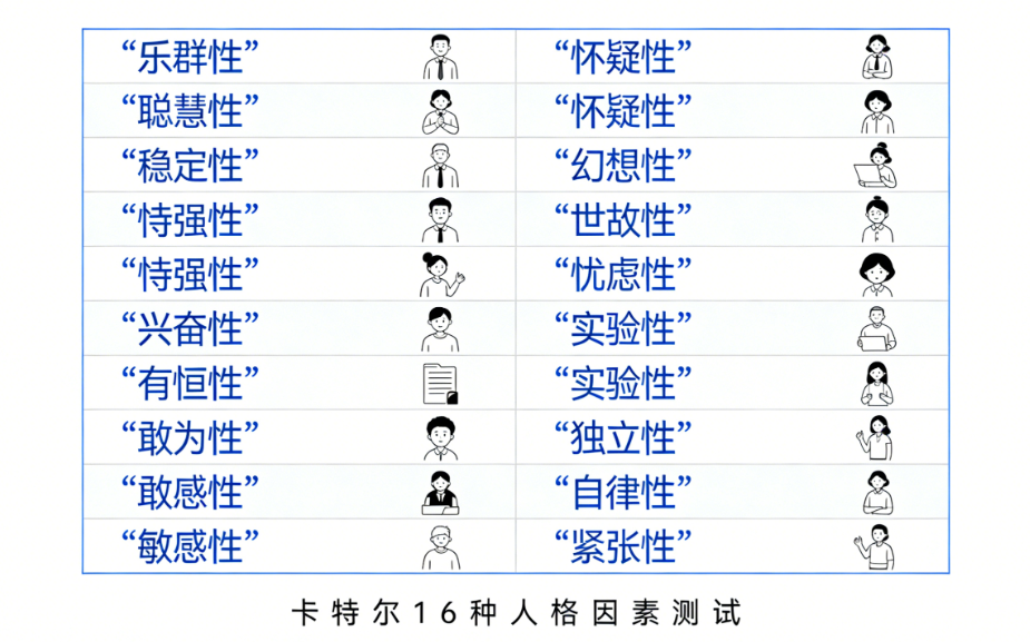 深度解析：卡特尔16种人格因素测试（16PF）的理论构建与全球应用全书