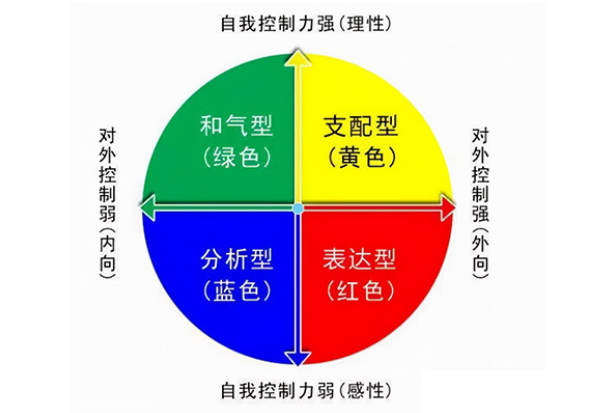 FPA 性格色彩测试详解：性格类型、职业匹配与测试意义
