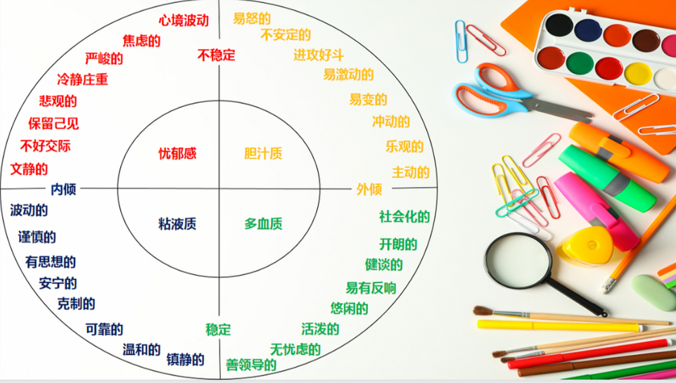 EPQ含义与艾森克人格测试详解