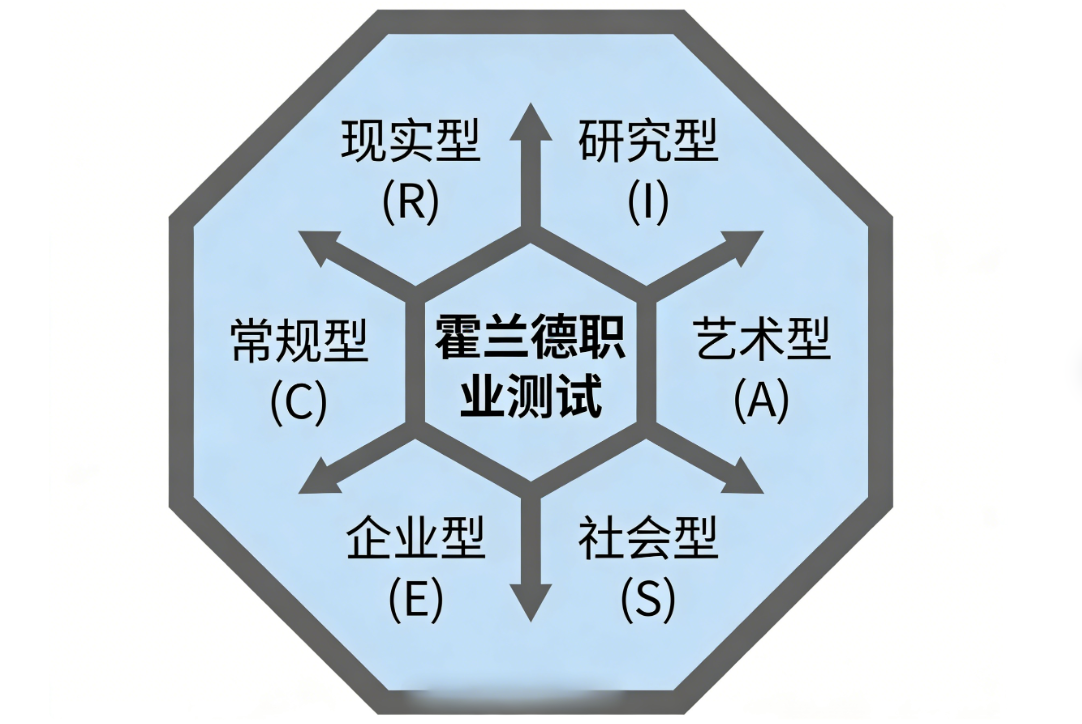霍兰德代码组合:3字母深度解读
