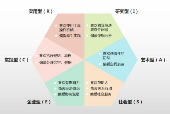 霍兰德职业倾向测验(SDS专业版)