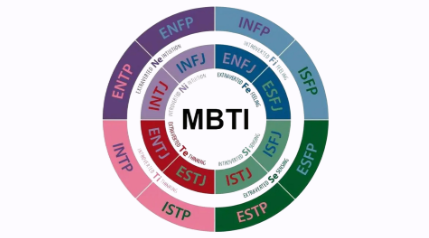 全网超火MBTI测试,看看你是哪种人